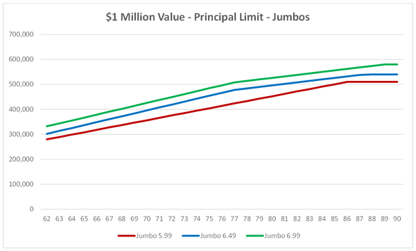 $1 Million Value - Principal Limit - Jumbos