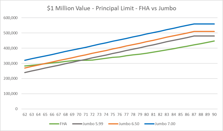 $1 million house value - FHA reverse mortgage vs jumbo fixed rate mortgages