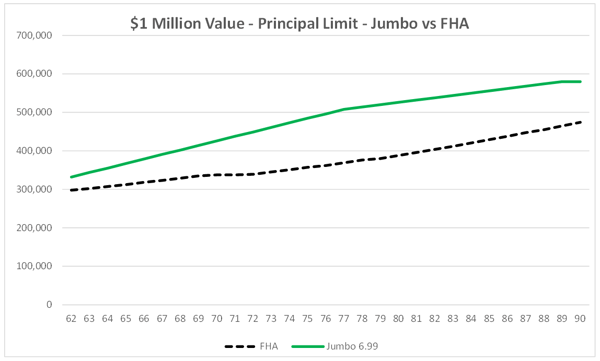 2019 MCA - FHA vs Jumbo $1 Million House