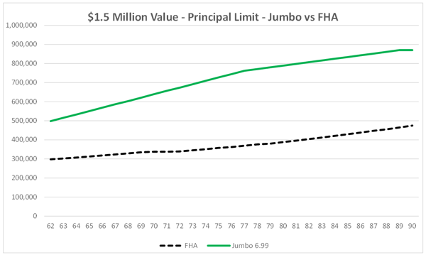 2019 MCA - FHA vs Jumbo $1.5 Million House