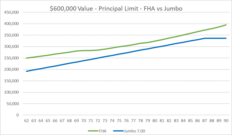 600k house value FHA reverse mortgage vs 7% fixed jumbo reverse mortgage