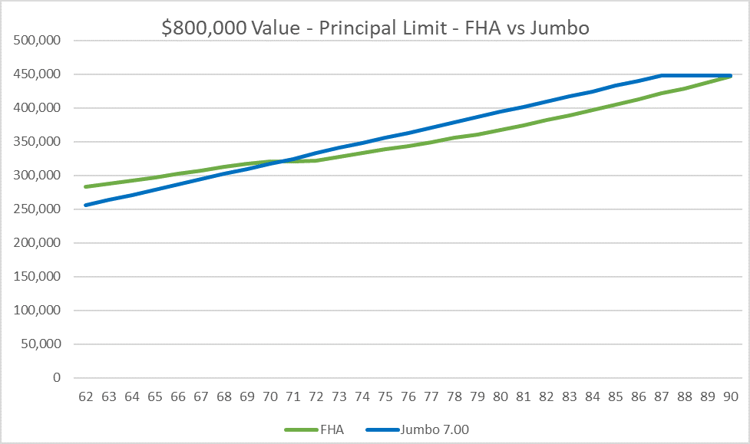 800k house value FHA reverse mortgage vs 7% fixed rate jumbo reverse mortgage