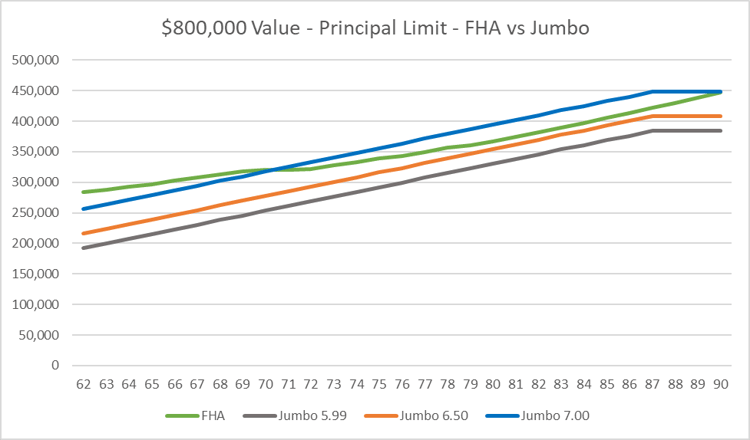 800k FHA reverse mortgage vs jumbo reverse mortgages