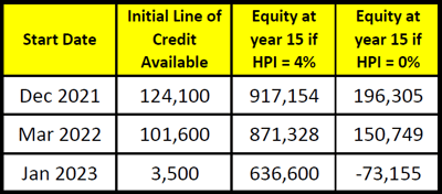 9 - Initial RMLOC and Equity in 15 years