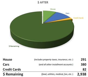 Homeowners financial chart after reverse mortgage