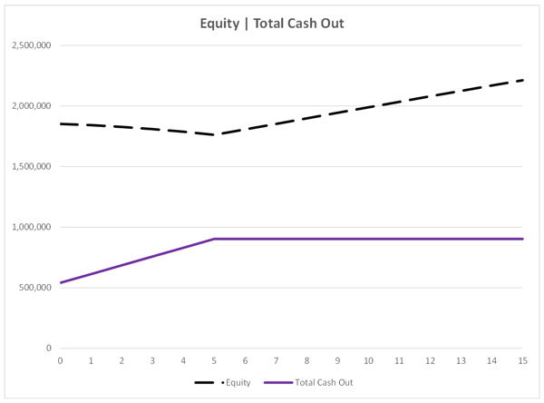 Jumbo Reverse Mortgage w Delayed Disbursement - Equity - Total Cash Out chart