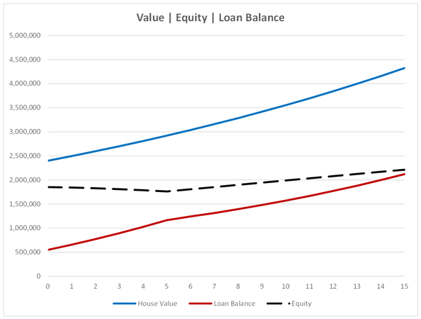 Jumbo Reverse Mortgage w Delayed Disbursement - Value - Equity - Loan Balance chart