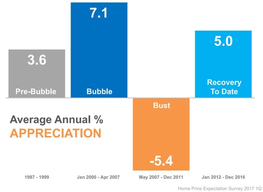 Average annual house appreciation