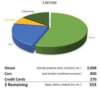 Homeowners financial chart - before reverse mortgage