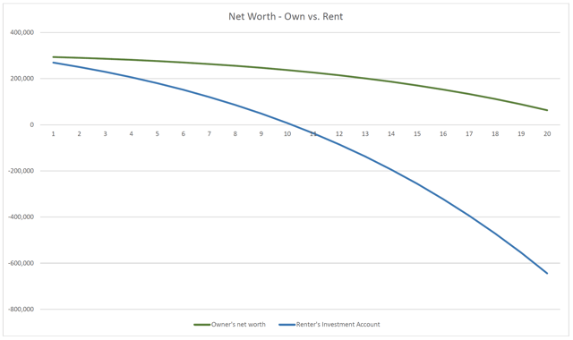 Chart of own with a reverse mortgage versus rent