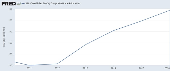 Case Shiller Home Price Index.png