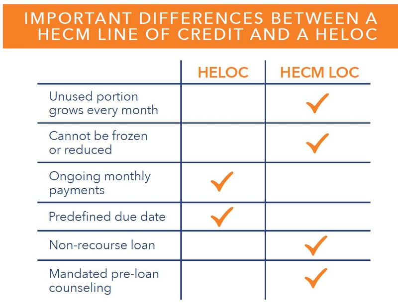 Difference between HELOC and a reverse mortgage line of credit