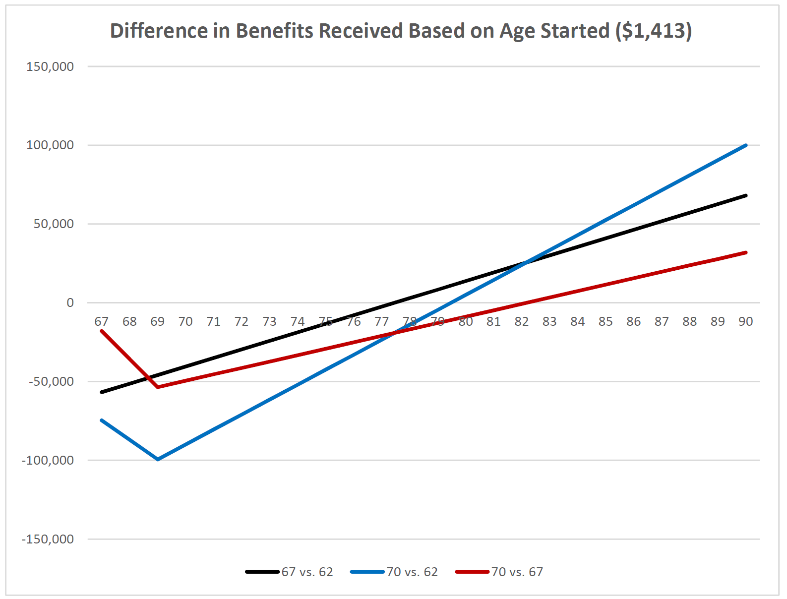 Difference in Benefits Received Based on Age Started 1413