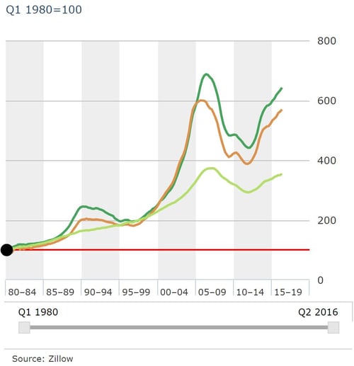 Economist - Interactive Home Price Chart