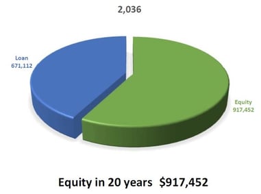 Homeowners equity 20 years after reverse mortgage