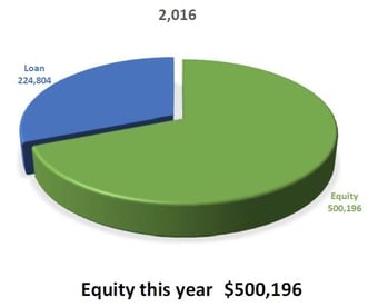 Homeowners equity at start of reverse mortgage