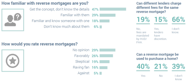 Financial professionals familiary with HECMs