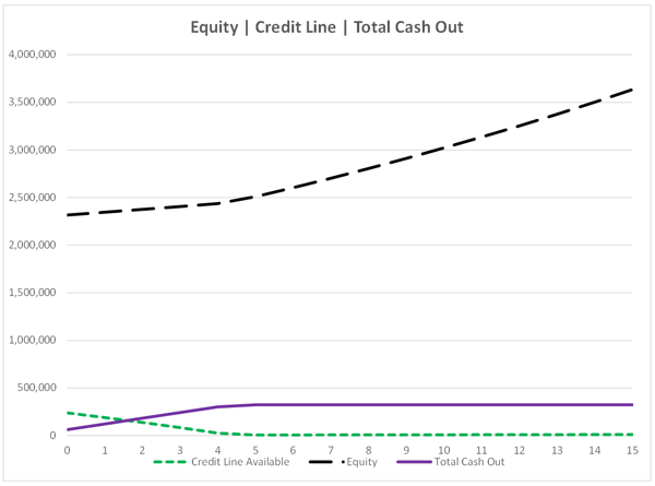 FHA Equity - Credit Line - Total Cash Out chart