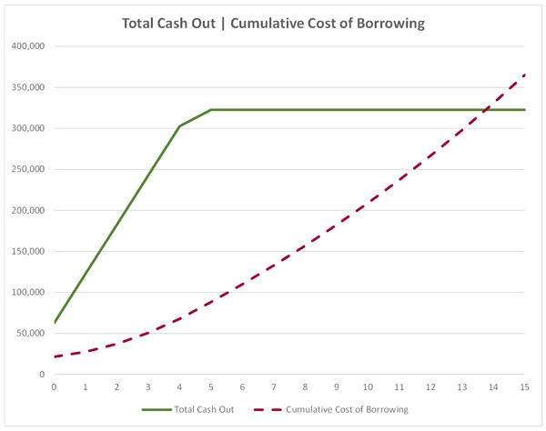 FHA Reverse Mortgage - Total Cash Out - Cumulative Cost of Borrowing chart