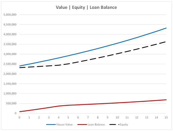 FHA Value - Equity - Loan Balance chart