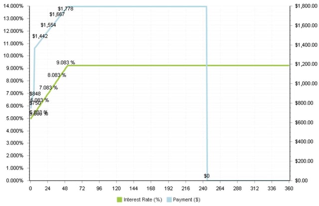 Graph of HELOC recasting w increasing index rate.jpg