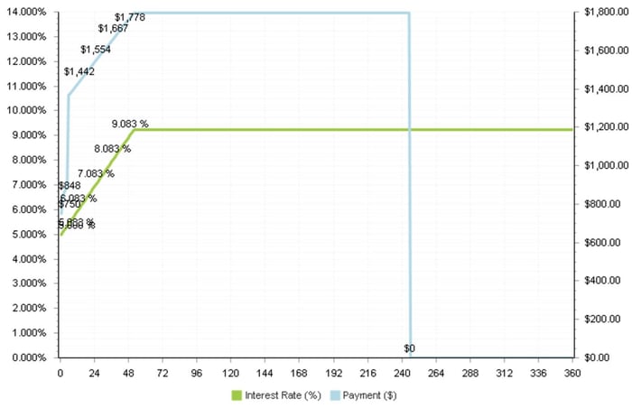 HELOC payment shock graph