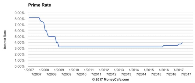 Prime Rate - graph from 2007 to 2017