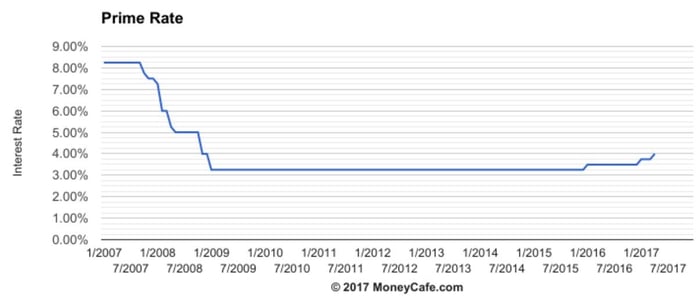 Prime rate graph from 2007 to 2017