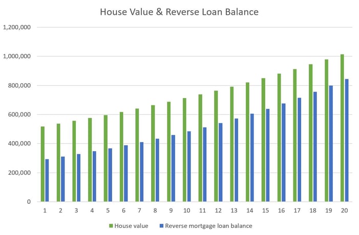 House value and reverse mortgage loan balance