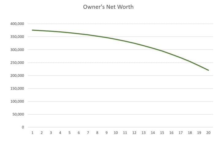 Net Worth - Buying Smaller House and Investing the Rest