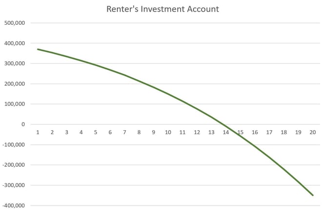 Net Worth - Using Sales Proceeds to Pay Rent