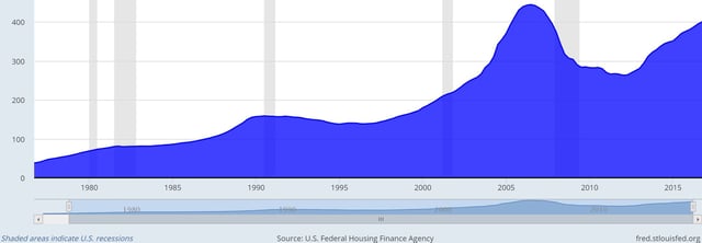 Home Price Index for CA