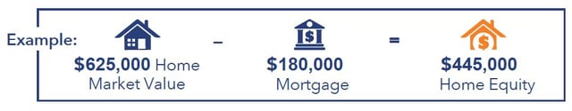 How to calculate home equity