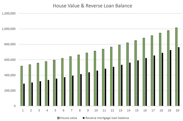 House Value and Reverse Loan Balance