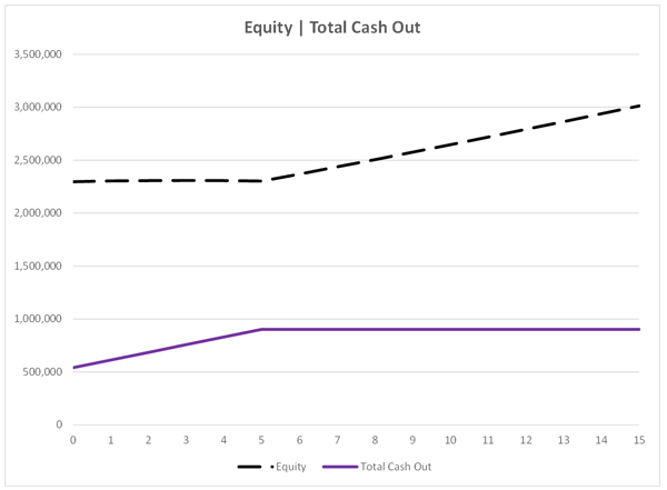 Jumbo Reverse Mortgage - Equity - Total Cash Out chart