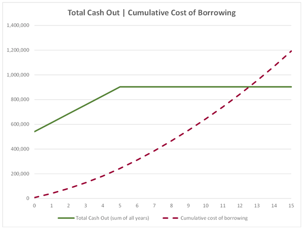 Jumbo Reverse Mortgage - Total Cash Out - Cumulative Cost of Borrowing chart