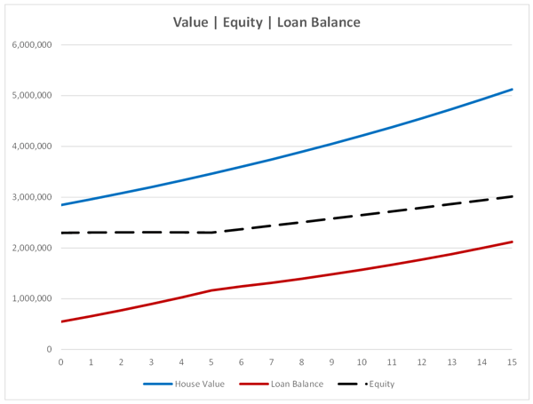 Jumbo Reverse Mortgage - Value - Equity - Loan Balance chart