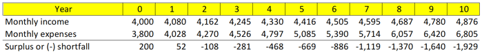 Inflation effect table