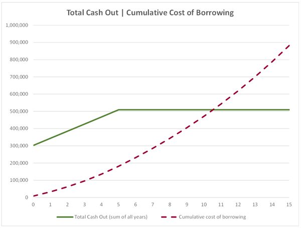 Jumbo Flex - Total Cash Out - Cumulative Cost of Borrowing