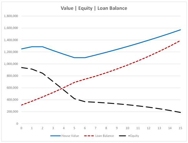 Jumbo Flex - Value - Equity - Loan Balance