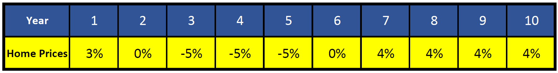 Jumbo Reverse Options - Case Study 1 - Home Price Appreciation