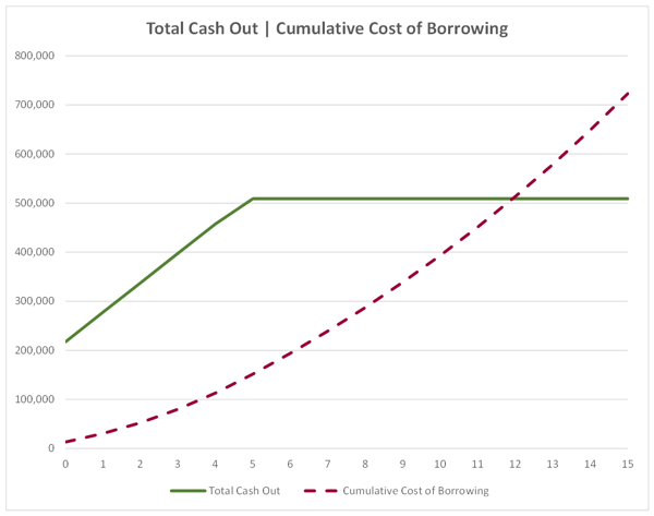 Jumbo Select - Total Cash Out - Cumulative Cost of Borrowing