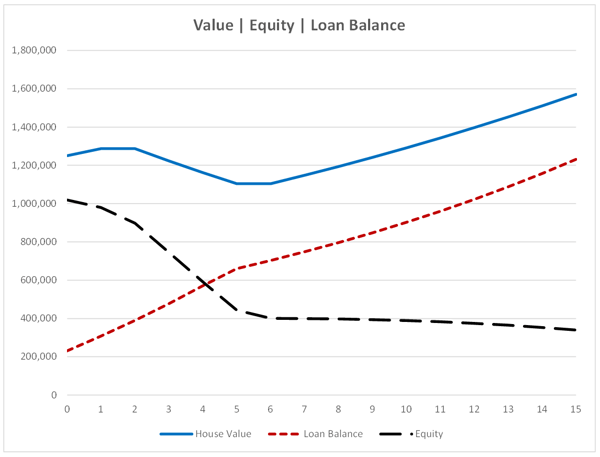 Jumbo Select - Value - Equity - Loan Balance