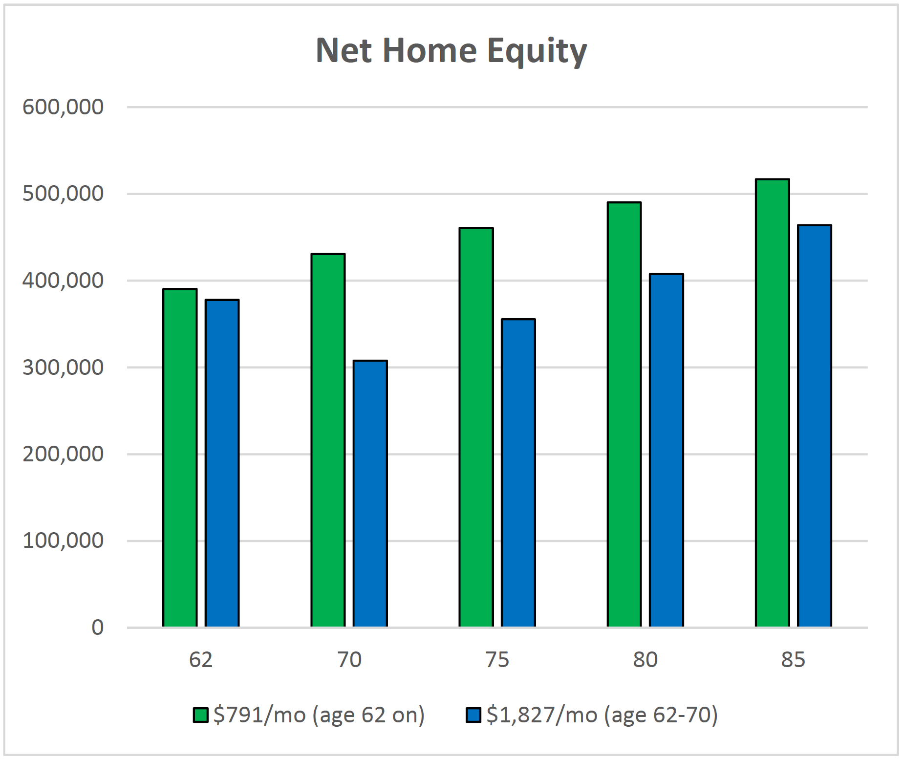 Net Home Equity start 62 vs 70