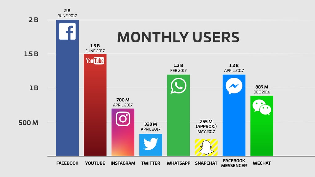 Number of Social Media Channel Users.png