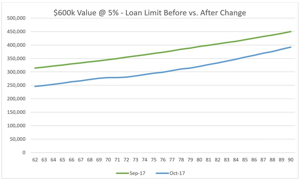 HECM Principal Limit reduction chart.jpg