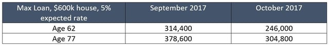 HECM Principal Limit reduction table.jpg