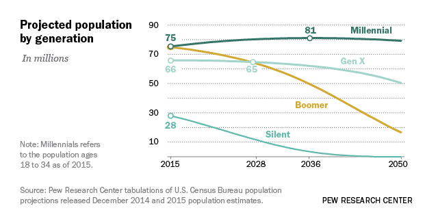 Projected Population by Generation.png