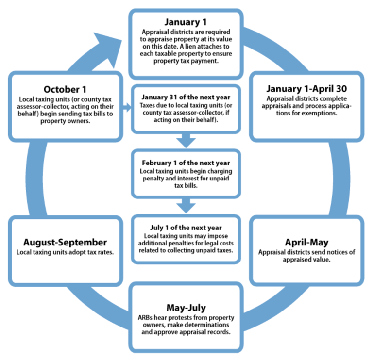 Property Tax Appraisal Process