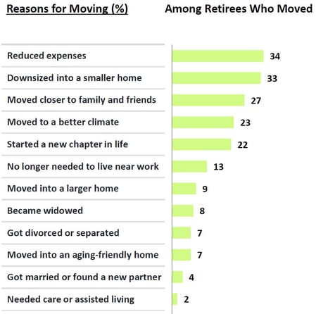 Reasons Retirees Move